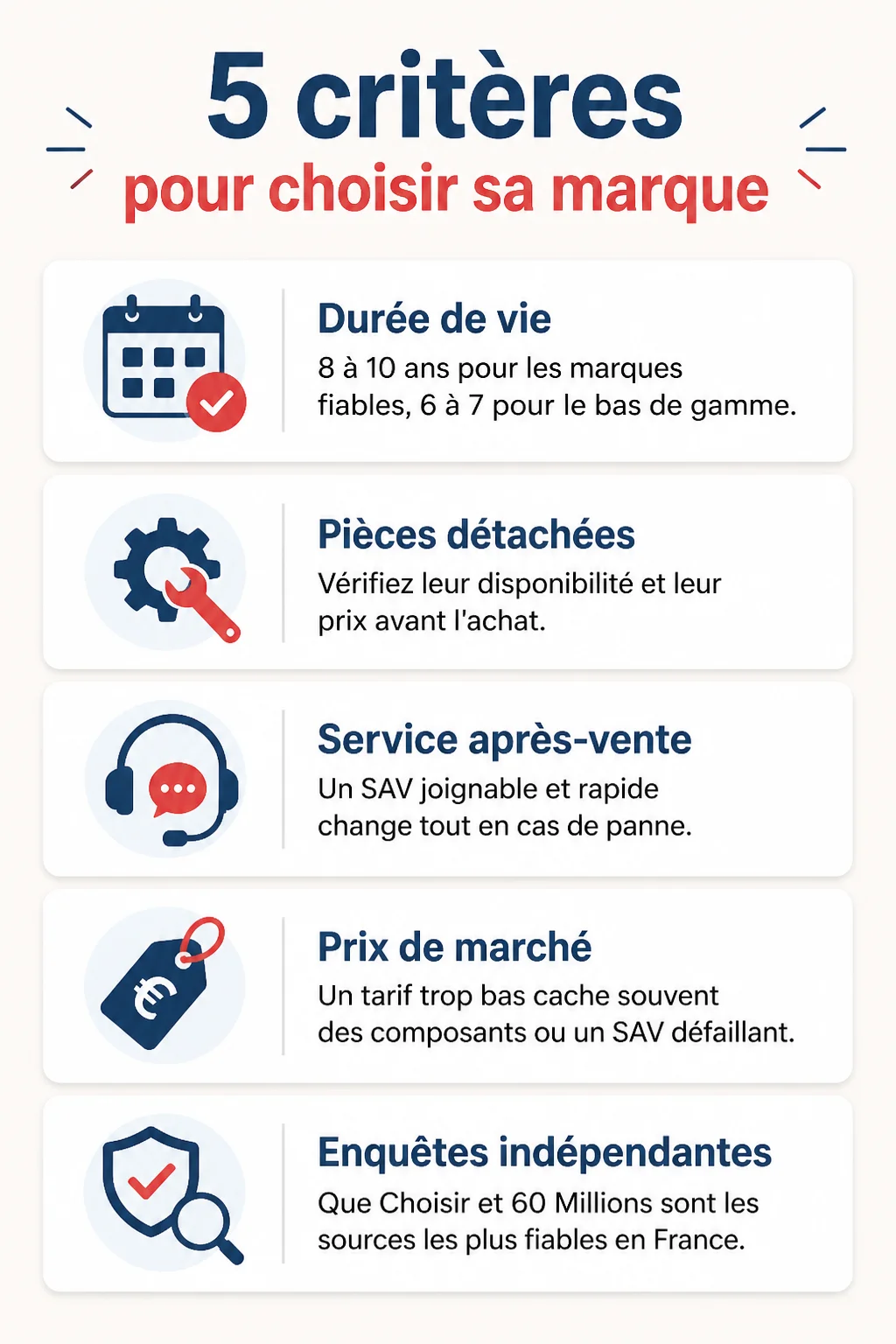 5 critères pour choisir sa marque : Durée de vie, Pièces détachées, Service après-vente, Prix de marché, Enquêtes indépendantes