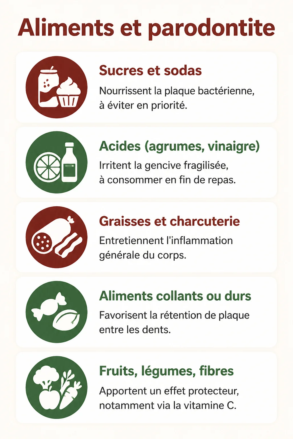 Aliments et parodontite : Sucres et sodas, Acides (agrumes, vinaigre), Graisses et charcuterie, Aliments collants ou durs, Fruits, légumes, fibres