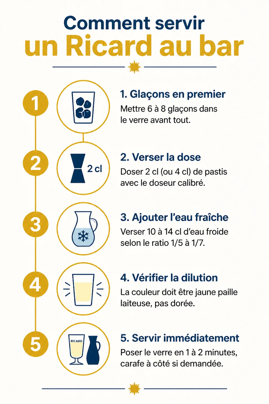 Comment servir un Ricard au bar : 1. 1. Glaçons en premier, 2. 2. Verser la dose, 3. 3. Ajouter l'eau fraîche, 4. 4. Vérifier la dilution, 5. 5. Servir immédiatement
