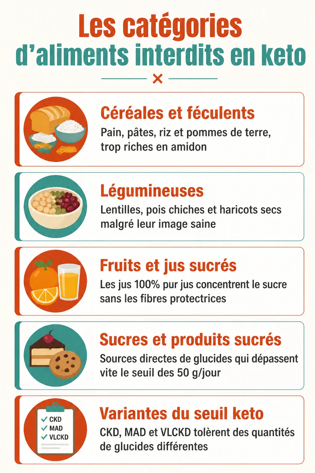 Les catégories d'aliments interdits en keto : Céréales et féculents, Légumineuses, Fruits et jus sucrés, Sucres et produits sucrés, Variantes du seuil keto