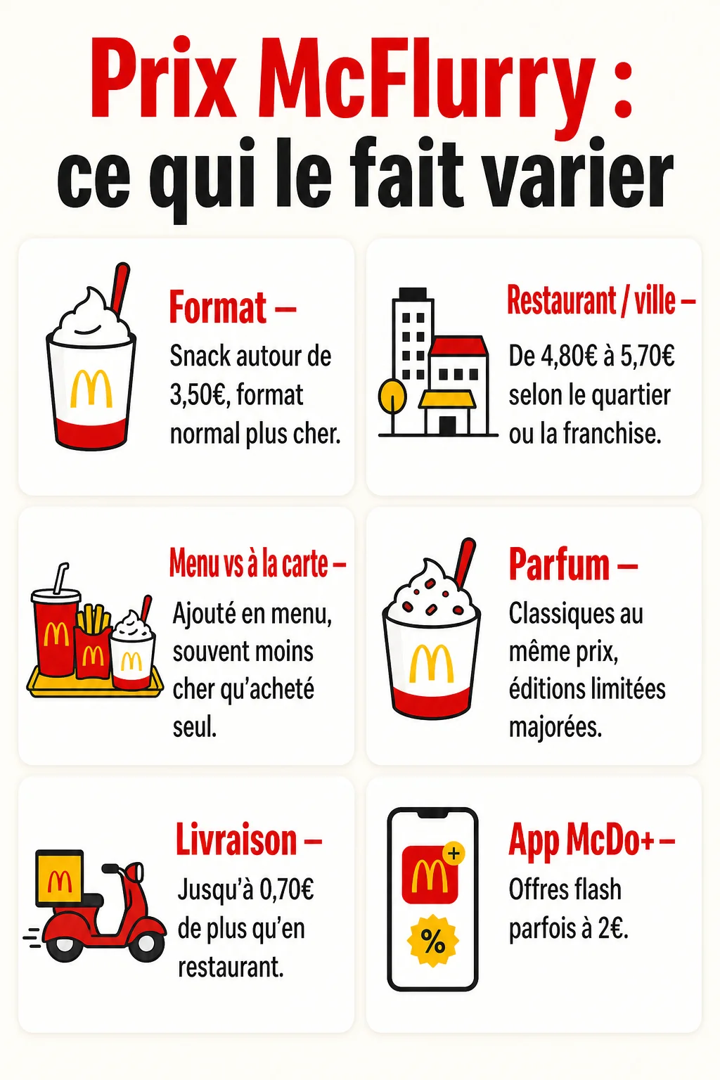 Prix McFlurry : ce qui le fait varier : Format, Restaurant / ville, Menu vs à la carte, Parfum, Livraison, App McDo+